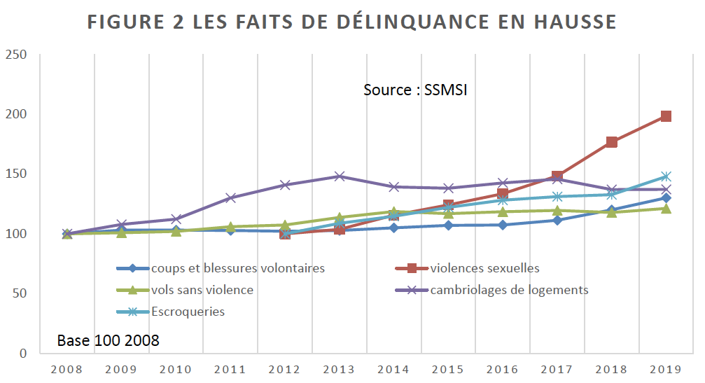 Délinquance, insécurité : quelle est la réalité des chiffres ? | Actu